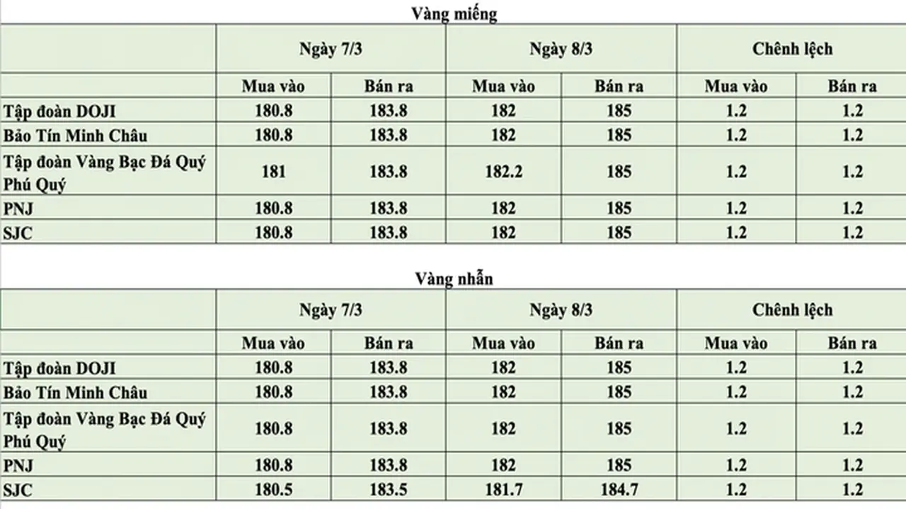 قفزة سعرية حادة في أسعار الذهب المحلية صباح 8 مارس بالأسواق المصرية